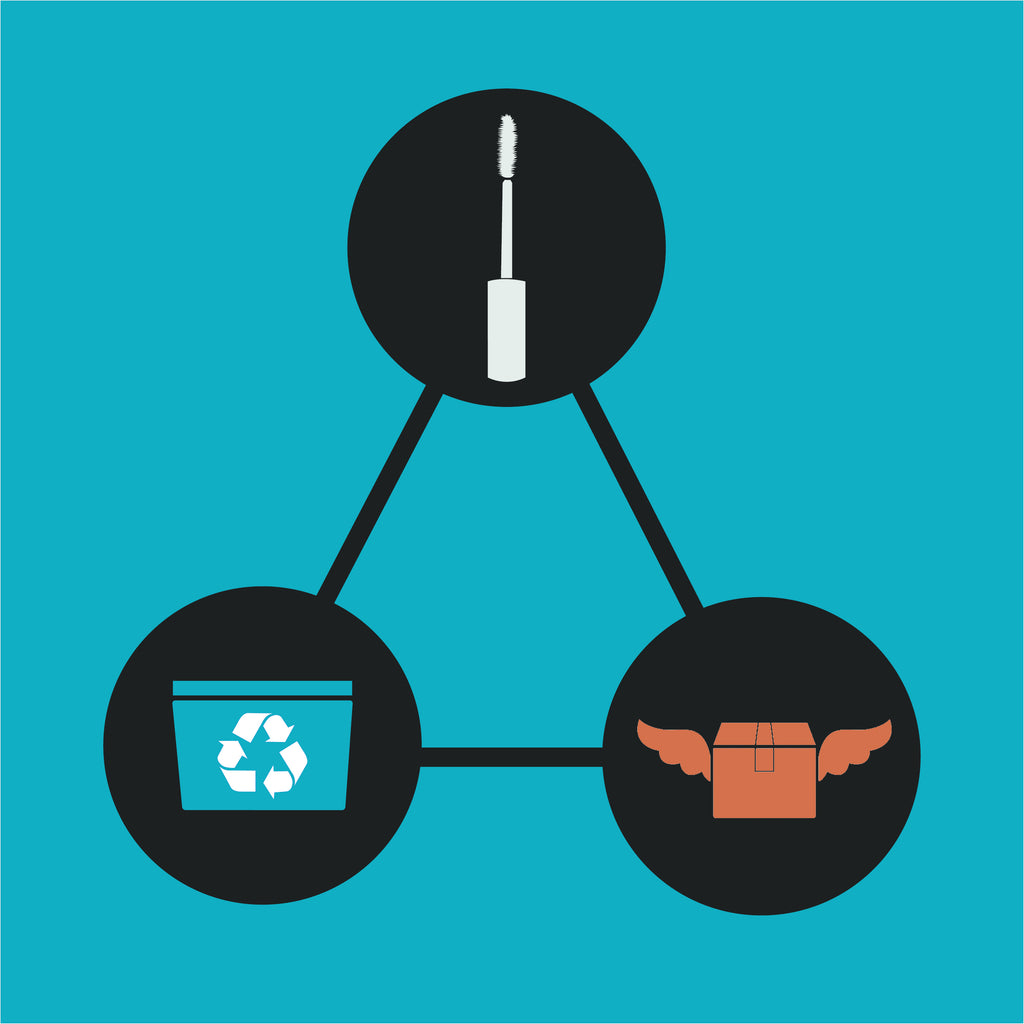 A triangle. Upper corner: a lipgloss wand, Lower left corner: a recycling bin, lower right corner: a package with wings